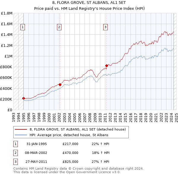 8, FLORA GROVE, ST ALBANS, AL1 5ET: Price paid vs HM Land Registry's House Price Index