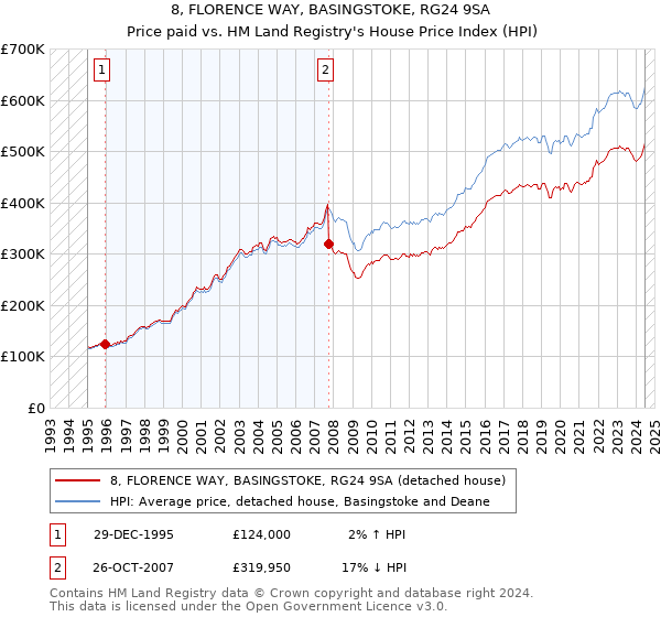 8, FLORENCE WAY, BASINGSTOKE, RG24 9SA: Price paid vs HM Land Registry's House Price Index