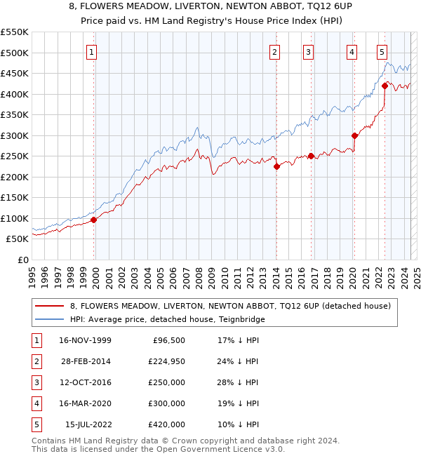 8, FLOWERS MEADOW, LIVERTON, NEWTON ABBOT, TQ12 6UP: Price paid vs HM Land Registry's House Price Index