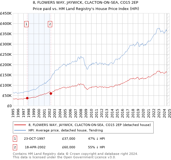 8, FLOWERS WAY, JAYWICK, CLACTON-ON-SEA, CO15 2EP: Price paid vs HM Land Registry's House Price Index