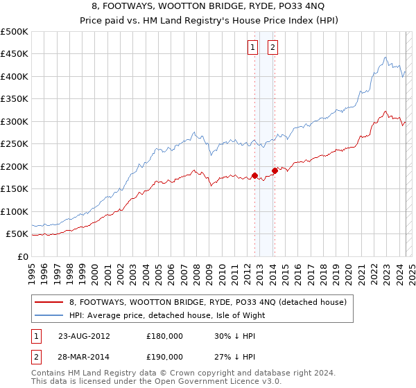 8, FOOTWAYS, WOOTTON BRIDGE, RYDE, PO33 4NQ: Price paid vs HM Land Registry's House Price Index