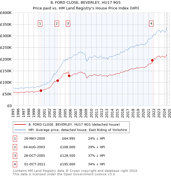 8, FORD CLOSE, BEVERLEY, HU17 9GS: Price paid vs HM Land Registry's House Price Index