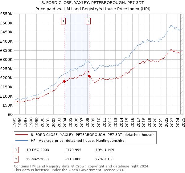 8, FORD CLOSE, YAXLEY, PETERBOROUGH, PE7 3DT: Price paid vs HM Land Registry's House Price Index