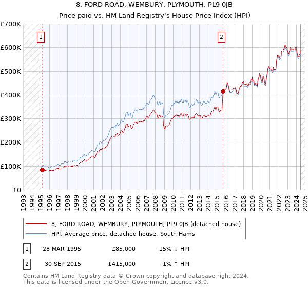 8, FORD ROAD, WEMBURY, PLYMOUTH, PL9 0JB: Price paid vs HM Land Registry's House Price Index