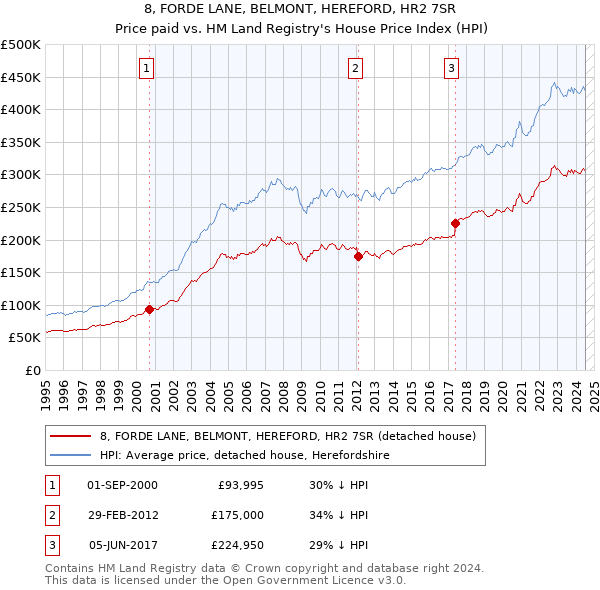 8, FORDE LANE, BELMONT, HEREFORD, HR2 7SR: Price paid vs HM Land Registry's House Price Index