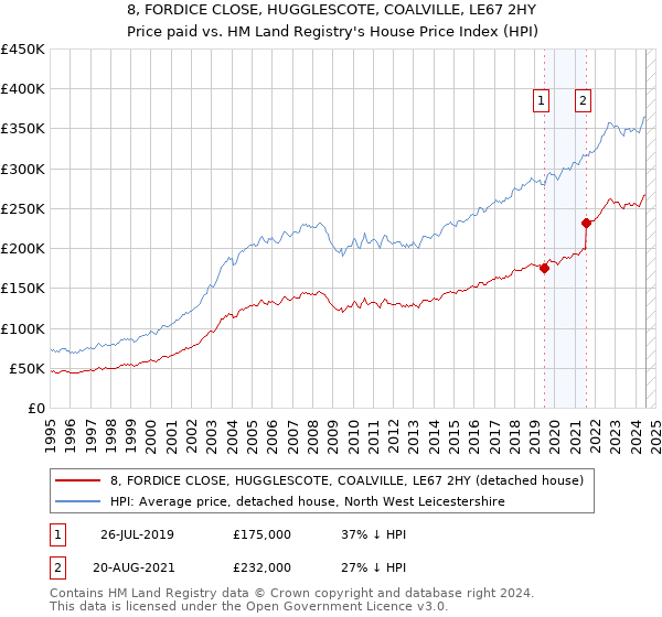 8, FORDICE CLOSE, HUGGLESCOTE, COALVILLE, LE67 2HY: Price paid vs HM Land Registry's House Price Index