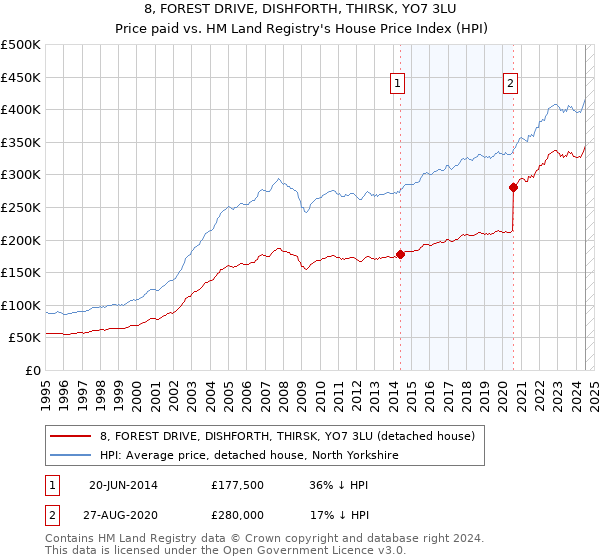 8, FOREST DRIVE, DISHFORTH, THIRSK, YO7 3LU: Price paid vs HM Land Registry's House Price Index