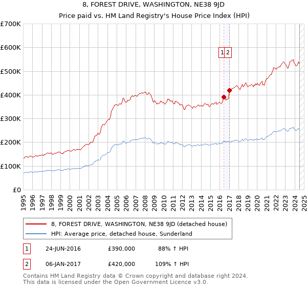 8, FOREST DRIVE, WASHINGTON, NE38 9JD: Price paid vs HM Land Registry's House Price Index