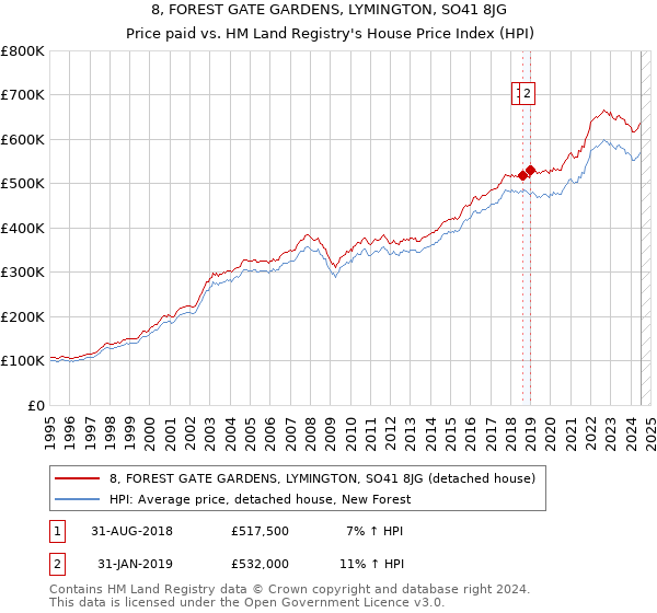 8, FOREST GATE GARDENS, LYMINGTON, SO41 8JG: Price paid vs HM Land Registry's House Price Index