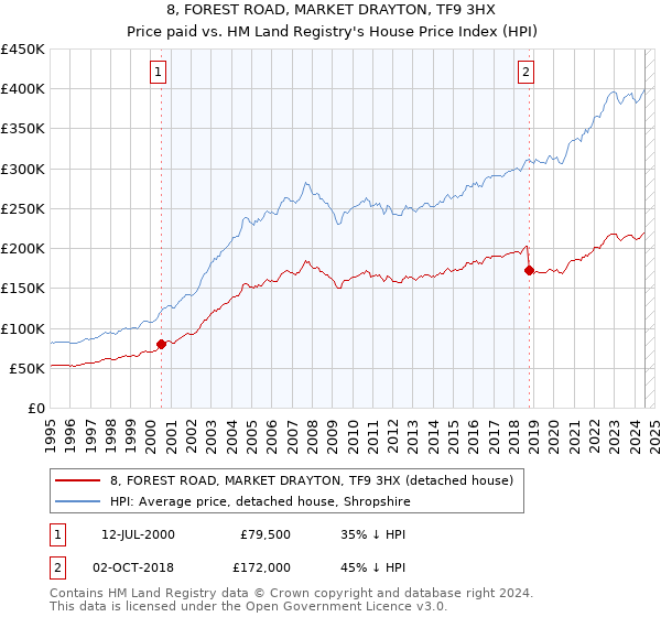 8, FOREST ROAD, MARKET DRAYTON, TF9 3HX: Price paid vs HM Land Registry's House Price Index