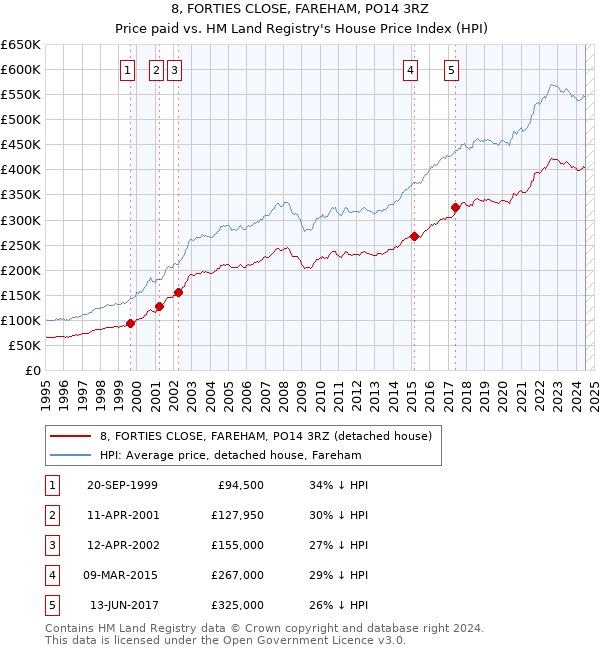 8, FORTIES CLOSE, FAREHAM, PO14 3RZ: Price paid vs HM Land Registry's House Price Index