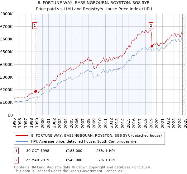 8, FORTUNE WAY, BASSINGBOURN, ROYSTON, SG8 5YR: Price paid vs HM Land Registry's House Price Index