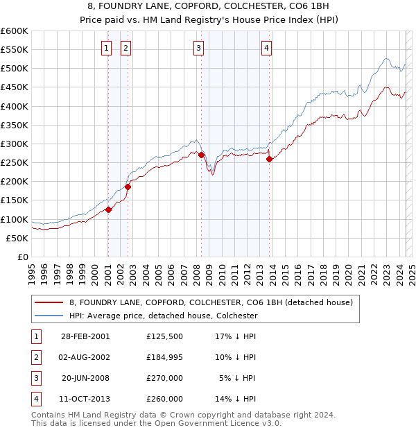 8, FOUNDRY LANE, COPFORD, COLCHESTER, CO6 1BH: Price paid vs HM Land Registry's House Price Index