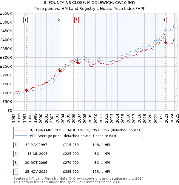 8, FOUNTAINS CLOSE, MIDDLEWICH, CW10 9GY: Price paid vs HM Land Registry's House Price Index