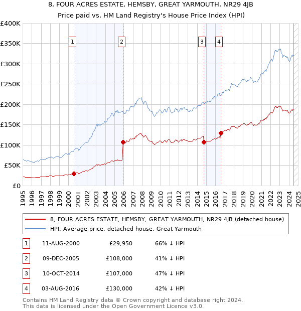 8, FOUR ACRES ESTATE, HEMSBY, GREAT YARMOUTH, NR29 4JB: Price paid vs HM Land Registry's House Price Index