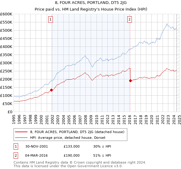 8, FOUR ACRES, PORTLAND, DT5 2JG: Price paid vs HM Land Registry's House Price Index