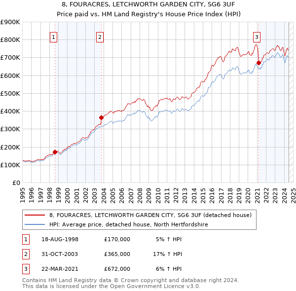 8, FOURACRES, LETCHWORTH GARDEN CITY, SG6 3UF: Price paid vs HM Land Registry's House Price Index