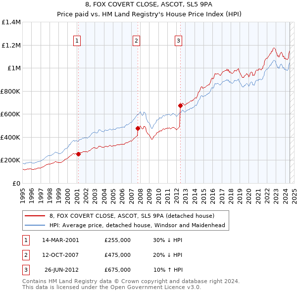 8, FOX COVERT CLOSE, ASCOT, SL5 9PA: Price paid vs HM Land Registry's House Price Index