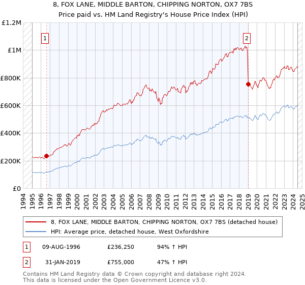 8, FOX LANE, MIDDLE BARTON, CHIPPING NORTON, OX7 7BS: Price paid vs HM Land Registry's House Price Index