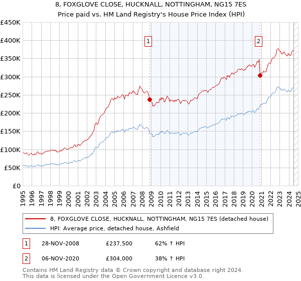 8, FOXGLOVE CLOSE, HUCKNALL, NOTTINGHAM, NG15 7ES: Price paid vs HM Land Registry's House Price Index