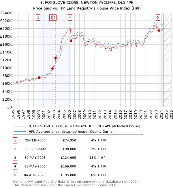 8, FOXGLOVE CLOSE, NEWTON AYCLIFFE, DL5 4PF: Price paid vs HM Land Registry's House Price Index