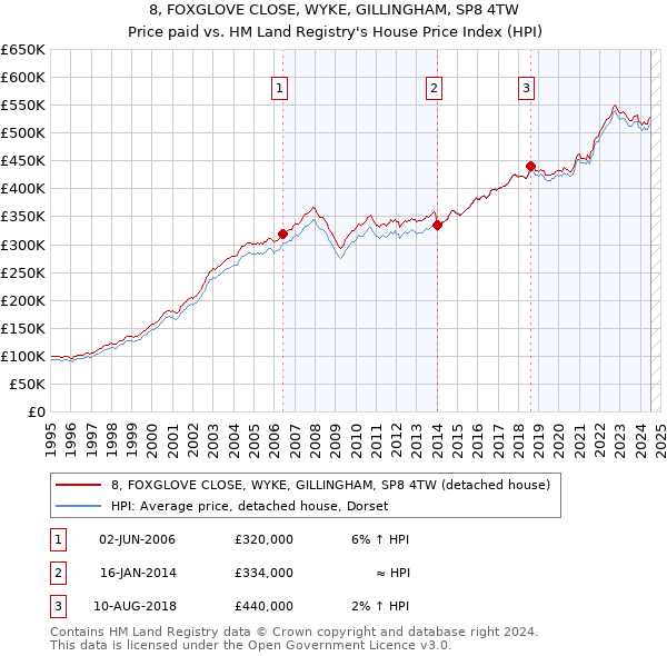 8, FOXGLOVE CLOSE, WYKE, GILLINGHAM, SP8 4TW: Price paid vs HM Land Registry's House Price Index