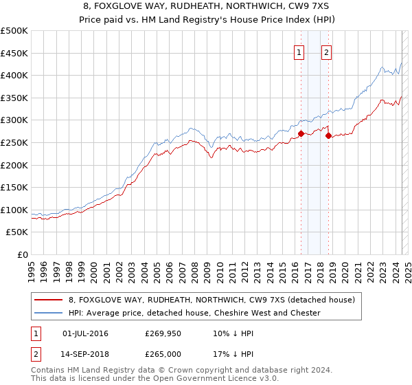 8, FOXGLOVE WAY, RUDHEATH, NORTHWICH, CW9 7XS: Price paid vs HM Land Registry's House Price Index