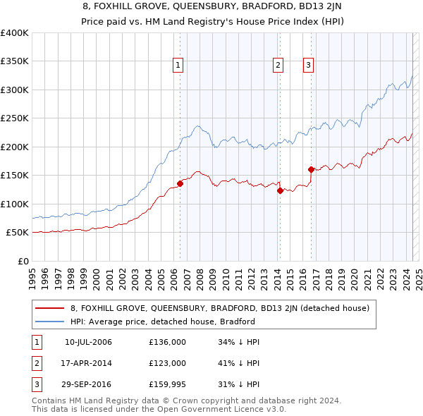 8, FOXHILL GROVE, QUEENSBURY, BRADFORD, BD13 2JN: Price paid vs HM Land Registry's House Price Index