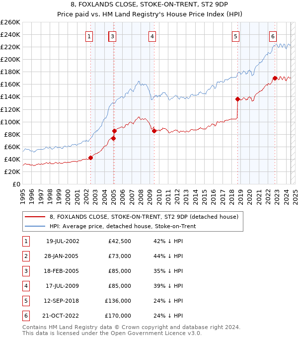 8, FOXLANDS CLOSE, STOKE-ON-TRENT, ST2 9DP: Price paid vs HM Land Registry's House Price Index