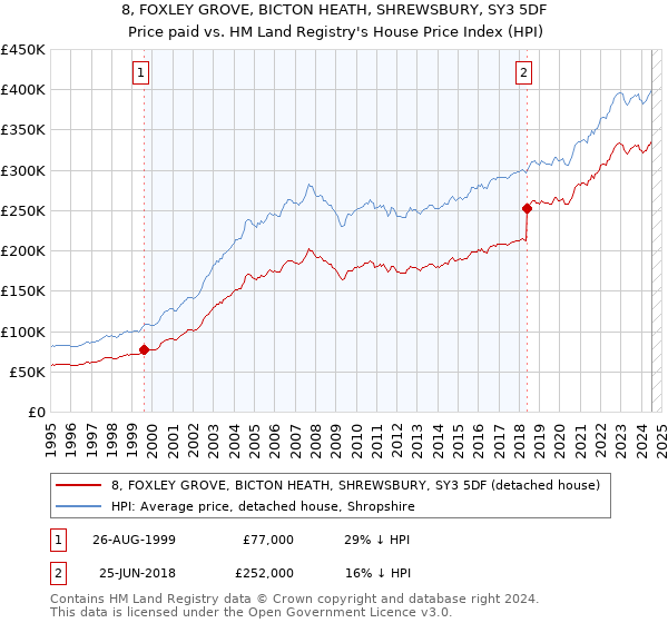 8, FOXLEY GROVE, BICTON HEATH, SHREWSBURY, SY3 5DF: Price paid vs HM Land Registry's House Price Index