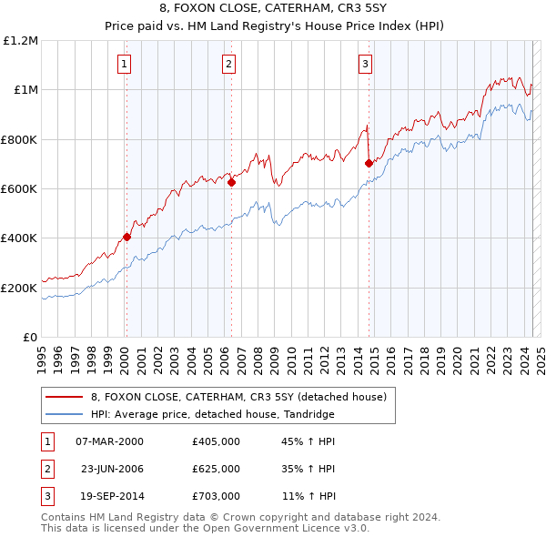 8, FOXON CLOSE, CATERHAM, CR3 5SY: Price paid vs HM Land Registry's House Price Index