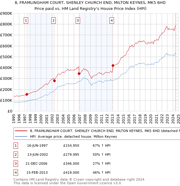 8, FRAMLINGHAM COURT, SHENLEY CHURCH END, MILTON KEYNES, MK5 6HD: Price paid vs HM Land Registry's House Price Index