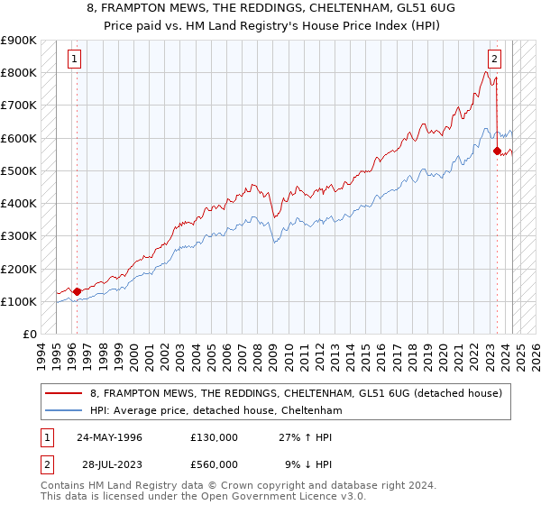 8, FRAMPTON MEWS, THE REDDINGS, CHELTENHAM, GL51 6UG: Price paid vs HM Land Registry's House Price Index