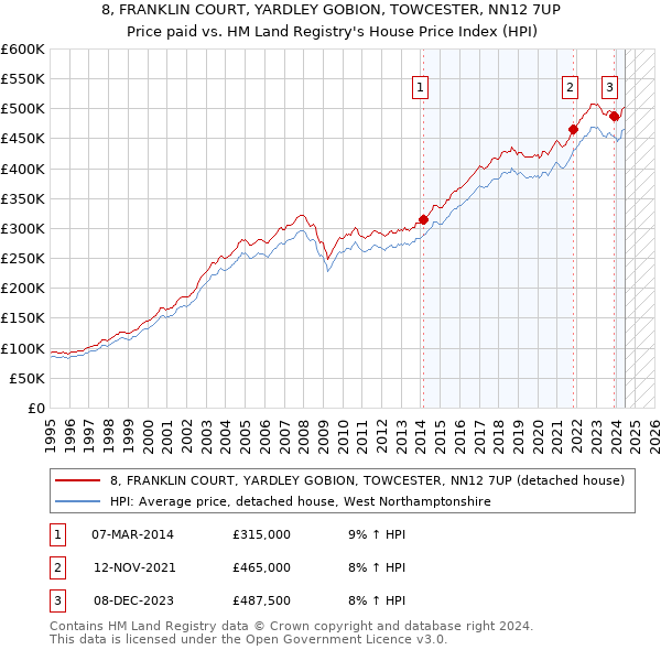 8, FRANKLIN COURT, YARDLEY GOBION, TOWCESTER, NN12 7UP: Price paid vs HM Land Registry's House Price Index