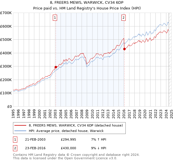 8, FREERS MEWS, WARWICK, CV34 6DP: Price paid vs HM Land Registry's House Price Index