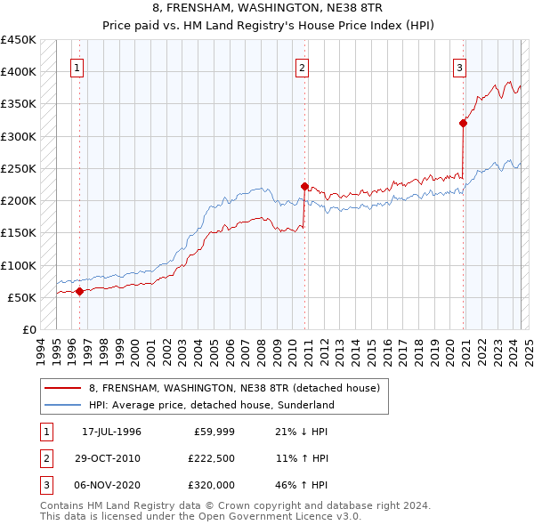 8, FRENSHAM, WASHINGTON, NE38 8TR: Price paid vs HM Land Registry's House Price Index