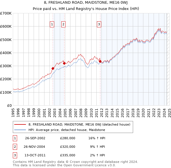 8, FRESHLAND ROAD, MAIDSTONE, ME16 0WJ: Price paid vs HM Land Registry's House Price Index