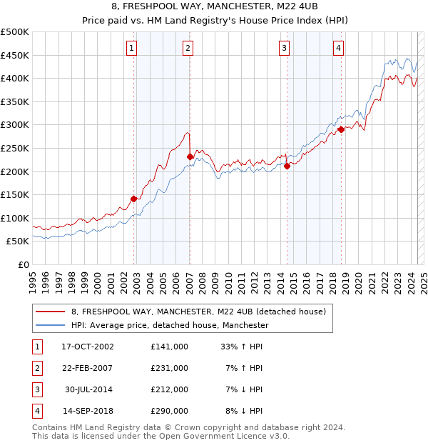 8, FRESHPOOL WAY, MANCHESTER, M22 4UB: Price paid vs HM Land Registry's House Price Index