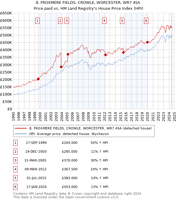 8, FROXMERE FIELDS, CROWLE, WORCESTER, WR7 4SA: Price paid vs HM Land Registry's House Price Index