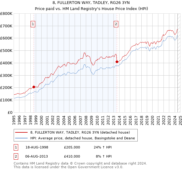 8, FULLERTON WAY, TADLEY, RG26 3YN: Price paid vs HM Land Registry's House Price Index