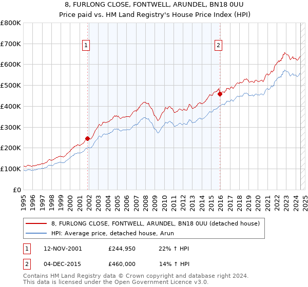 8, FURLONG CLOSE, FONTWELL, ARUNDEL, BN18 0UU: Price paid vs HM Land Registry's House Price Index