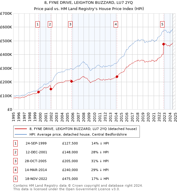 8, FYNE DRIVE, LEIGHTON BUZZARD, LU7 2YQ: Price paid vs HM Land Registry's House Price Index