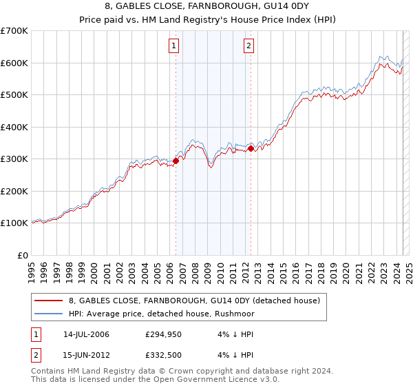 8, GABLES CLOSE, FARNBOROUGH, GU14 0DY: Price paid vs HM Land Registry's House Price Index