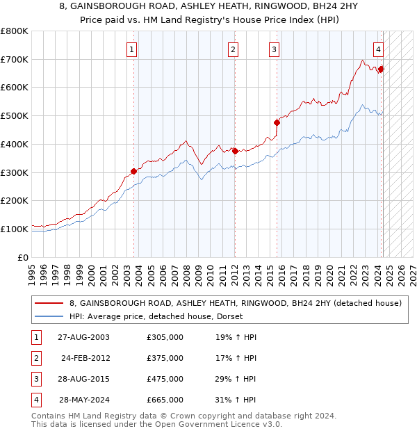 8, GAINSBOROUGH ROAD, ASHLEY HEATH, RINGWOOD, BH24 2HY: Price paid vs HM Land Registry's House Price Index