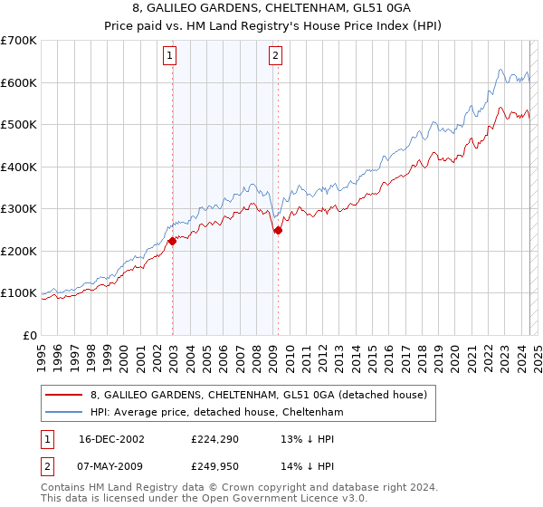 8, GALILEO GARDENS, CHELTENHAM, GL51 0GA: Price paid vs HM Land Registry's House Price Index