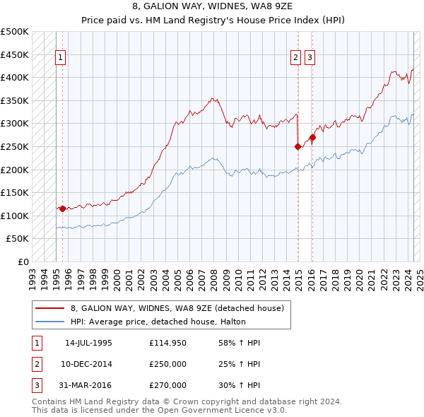 8, GALION WAY, WIDNES, WA8 9ZE: Price paid vs HM Land Registry's House Price Index