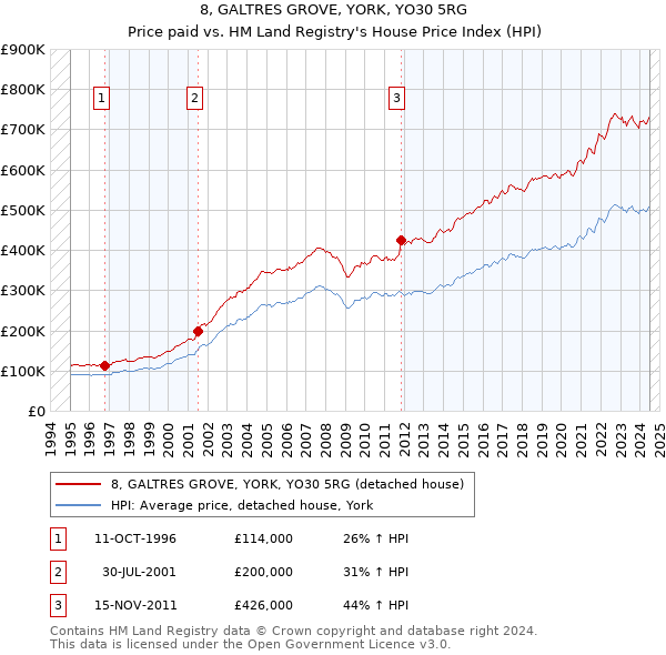 8, GALTRES GROVE, YORK, YO30 5RG: Price paid vs HM Land Registry's House Price Index