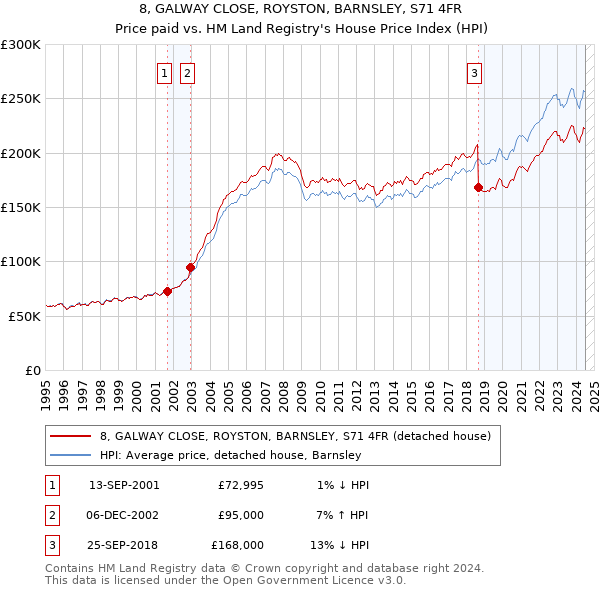 8, GALWAY CLOSE, ROYSTON, BARNSLEY, S71 4FR: Price paid vs HM Land Registry's House Price Index