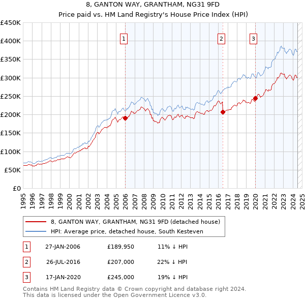 8, GANTON WAY, GRANTHAM, NG31 9FD: Price paid vs HM Land Registry's House Price Index