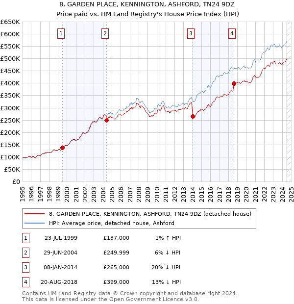 8, GARDEN PLACE, KENNINGTON, ASHFORD, TN24 9DZ: Price paid vs HM Land Registry's House Price Index